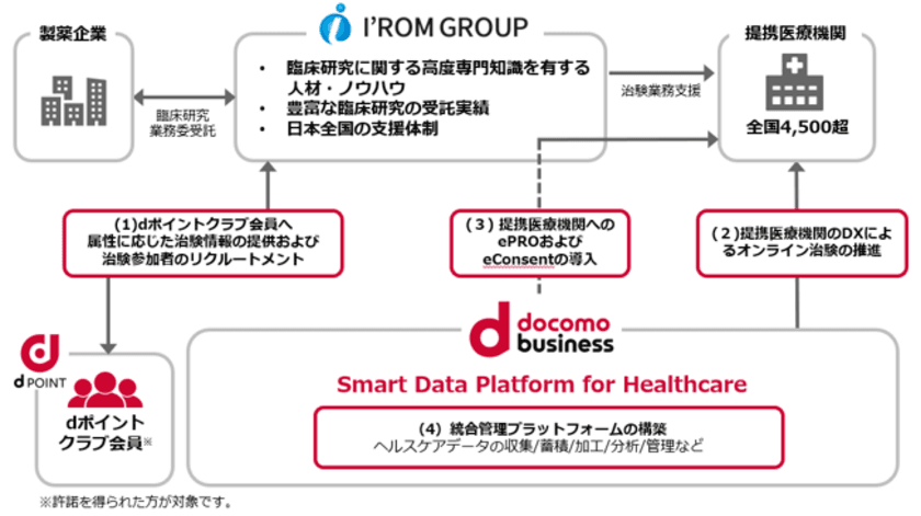 I’ROM GROUPとNTT Comが協業を開始
dポイントクラブ会員基盤を活用し治験参加者をリクルートメント