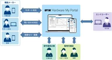 「Hardware My Portal」導入後イメージ