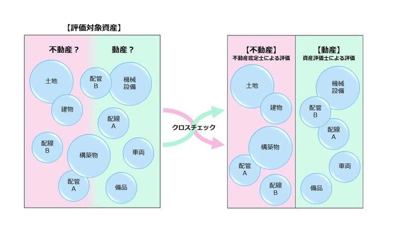 対象資産クロスチェックの重要性を提唱し、
既存の動産評価を強化したサービスの提供を開始