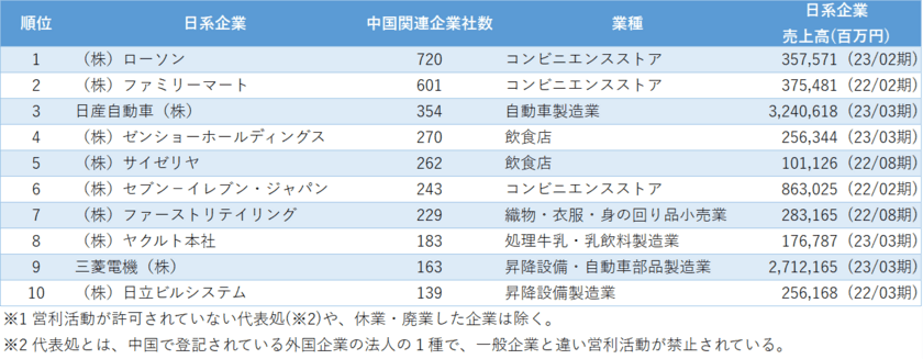 リスクモンスターチャイナの「中国日系企業の関連企業数」調査　
コンビニや自動車業界がランキング上位となった結果を発表