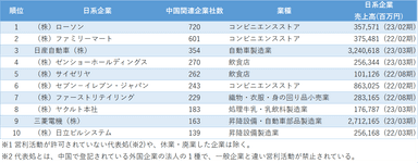 図表1　関連企業が多い日系企業ランキング