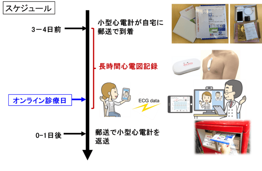 心臓不整脈に対する新たなオンライン診療体制　
～小型心電計の郵送、リアルタイムの心電図モニタリングを活用した
新たなオンライン診療体制の安全性、有用性について～