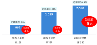 応募者数・応募率の推移