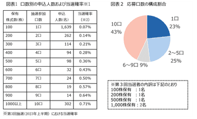 参加口数毎の申込者数と当選確率