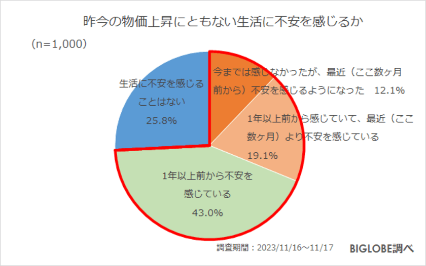 今年、「物価上昇を上回る賃金の増加はなかった」7割強　
BIGLOBEが「2023年冬の生活とお金に関する意識調査」を発表　
～一方で、コロナ5類移行後初の冬のボーナスは
「大きく使いたい」が3割、クリスマスは
「出費をある程度想定」約5割～