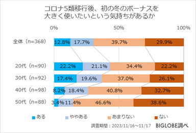 コロナ5類移行後、初の冬のボーナスを大きく使いたいという気持ちがあるか