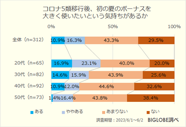 コロナ5類移行後、初の夏のボーナスを大きく使いたいという気持ちがあるか