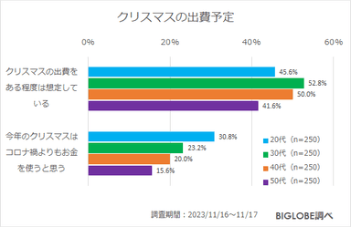 クリスマスの出費予定