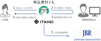 イタンジ×JBR 事業スキーム