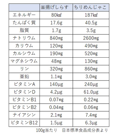 栄養成分表