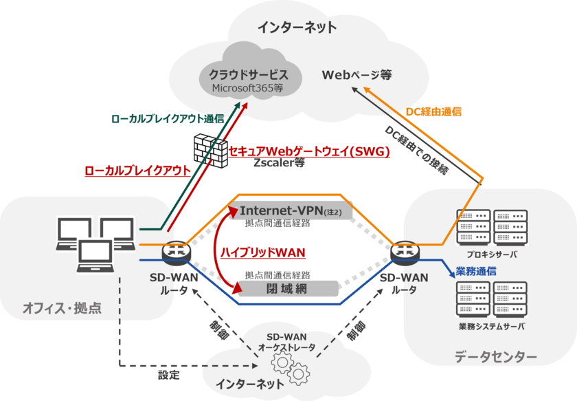 インターネットアクセスの遅延解消に貢献　
SD-WANのローカルブレイクアウト対応製品を拡充