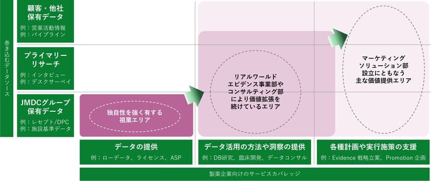 JMDC、製薬企業向けのサービス提供体制をさらに強化、
需要高まる営業マーケティング支援の拡充に関するお知らせ