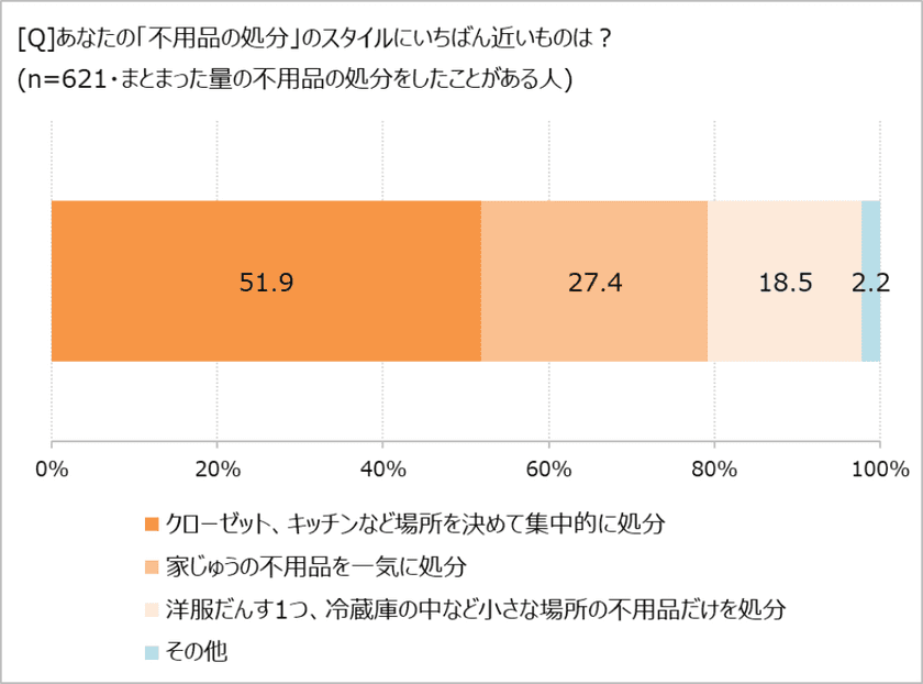 不用品の処分、「場所別集中型」が半数以上。　
片づけによる気持ちや暮らしの変化とは!?