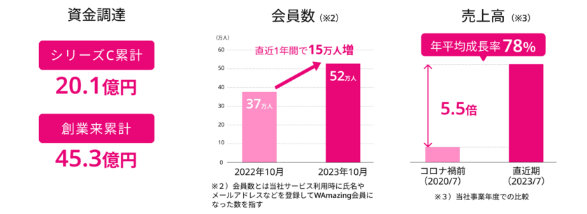 WAmazing、シリーズC追加で14億円、
創業来累計45億円超えの資金調達を実施