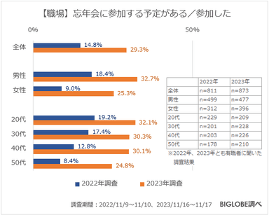 【職場】忘年会に参加する予定がある／参加した