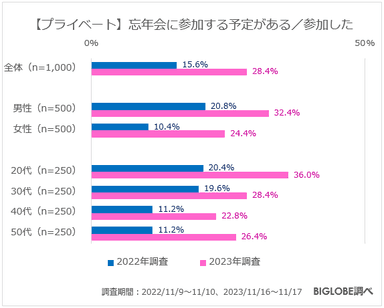 【プライベート】忘年会に参加する予定がある／参加した