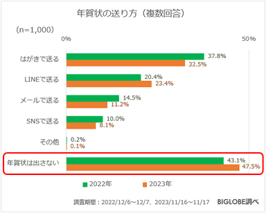 年賀状の送り方(複数回答)