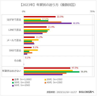 【2023年】年賀状の送り方(複数回答)