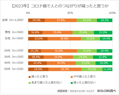 【2023年】コロナ禍で人とのつながりが減ったと思うか