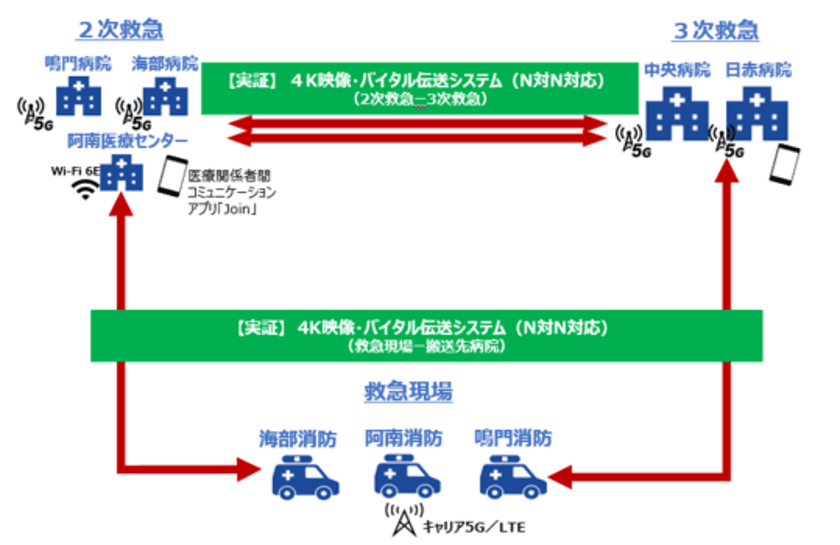 ローカル5G等を活用した複数の地域かつ複数の救急病院間を跨ぐ救急医療の地域医療連携モデルの実現に関する実証を開始