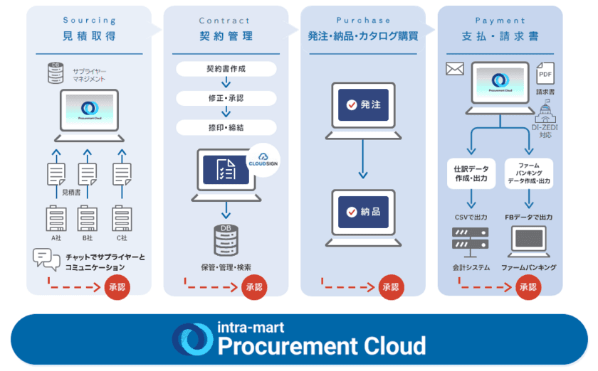 「intra-mart Procurement Cloud」が
「電子取引ソフト法的要件認証」を取得　
電子帳簿保存法の法的要件を満たす
クラウド型調達・購買システムとして認証