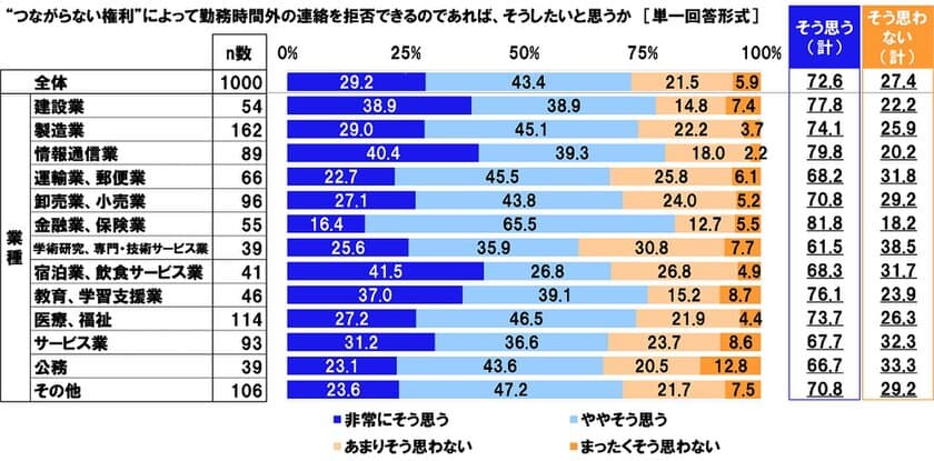 連合調べ　
「“つながらない権利”によって
勤務時間外の連絡を拒否できるのであれば、
そうしたいと思う」72.6%