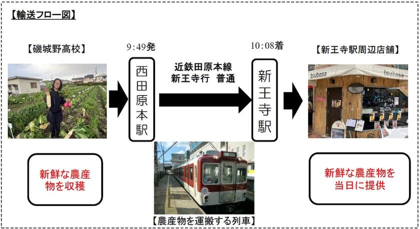 ～サステナブルな社会の実現に向けた取り組み～
奈良県立磯城野高校で育てた新鮮な農産物を電車で運びます！