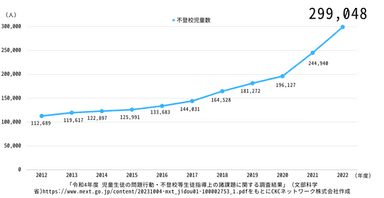 参考資料(1) 不登校児童生徒数