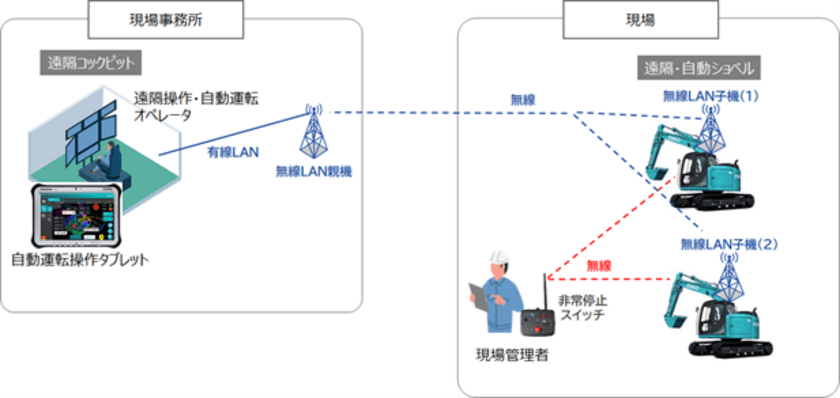 重機の遠隔操作システムと自動運転技術の複合による
作業現場の安全運用を検証