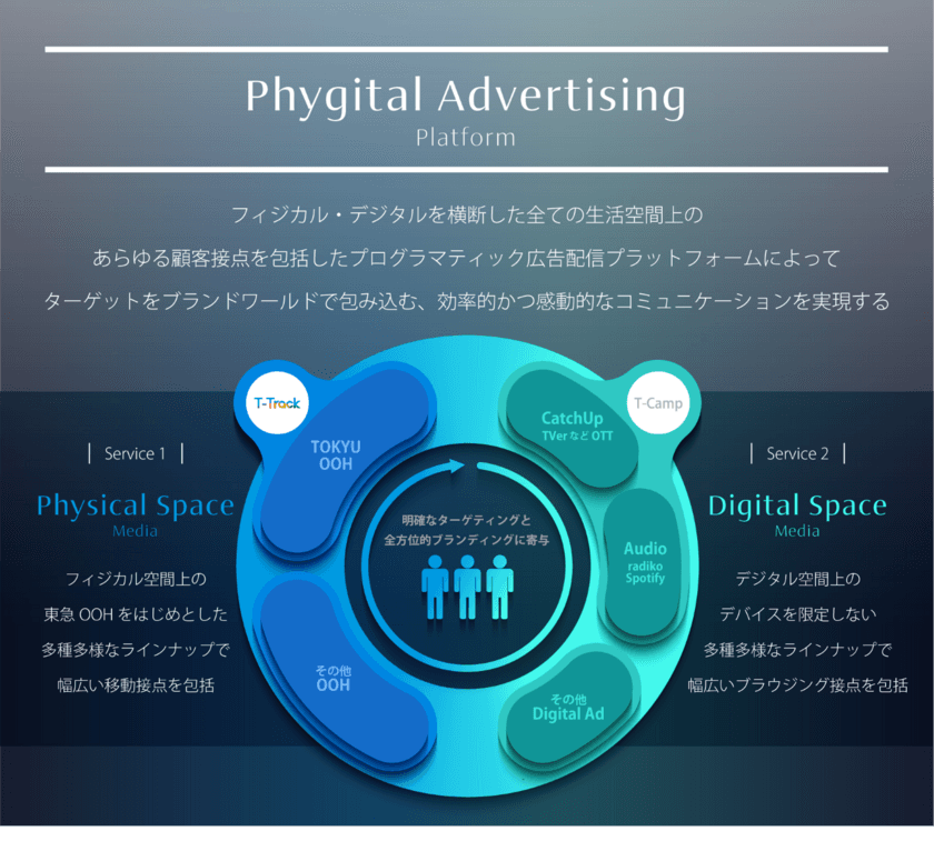 フィジカル・デジタルを横断し、生活空間全体での
プログラマティック配信を実現する
「Phygital Advertising Platform」
第一弾ソリューション
「T-Track(ティー・トラック)」*1をスタート