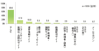 参議院選挙の情報入手経路