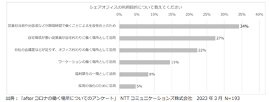 シェアオフィス利用目的アンケート