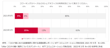 コワーキングスペース・シェアオフィス利用状況アンケート