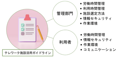 テレワーク活用ガイドラインの図