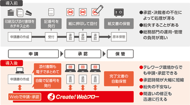 Create!Webフローによる申請・承認業務の電子化のイメージ