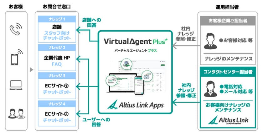 コンタクトセンターのナレッジを一元管理し、
業務効率化・品質強化とCX向上を支援する
「Virtual Agent Plus」2024年1月よりサービス提供開始