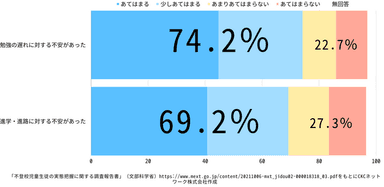 参考資料(2) 不登校生徒が不登校時に不安だったこと