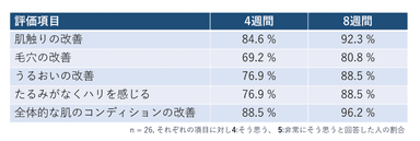 表2　効果実感のアンケート結果