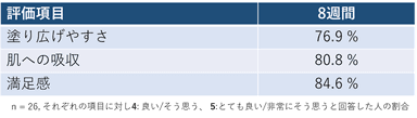 表3　使用感のアンケート結果