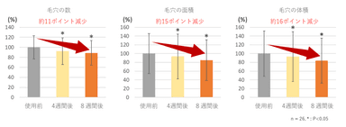 図2　毛穴の数・面積・体積の変化