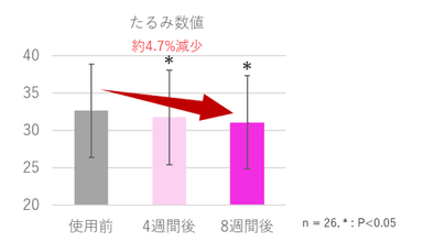 図7　たるみ数値の変化