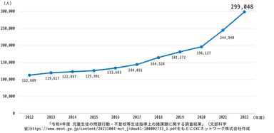 参考資料(1) 不登校児童生徒数