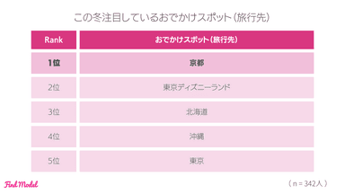 この冬注目しているおでかけスポット