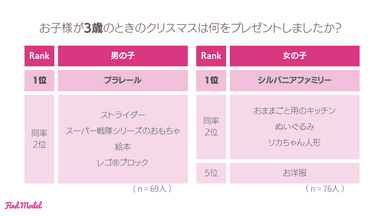 お子様が3歳のときのクリスマスは何をプレゼントしましたか？