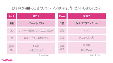 お子様が4歳のときのクリスマスは何をプレゼントしましたか？