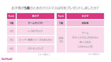 お子様が5歳のときのクリスマスは何をプレゼントしましたか？