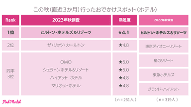 この秋行ったおでかけスポット(ホテル)