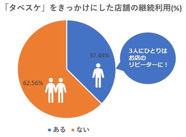 グラフ2　タベスケをきっかけにした店舗の継続利用割合