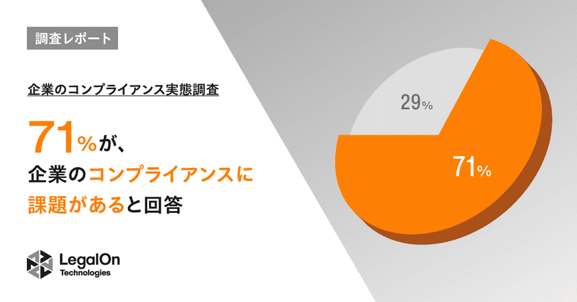 【LegalOn Technologies調査レポート】
企業のコンプライアンスに課題を感じている担当者は7割超。
半数以上が、昨今のコンプライアンス違反の報道を受け、
「新たに施策を実施した」と回答。