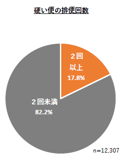 ［表2］硬い便が2回以上出ていた児童(2023、小学生)